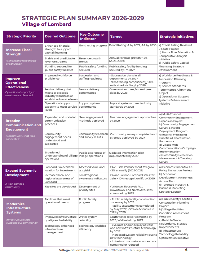Strategic Plan Summary table outlining https:/Village priorities, outcomes, targets, and initiatives